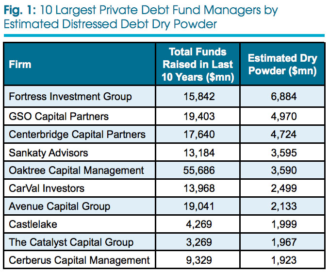 distressed debt